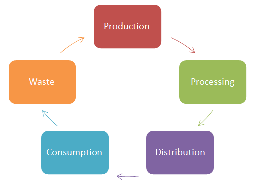 chart showing food system workflow