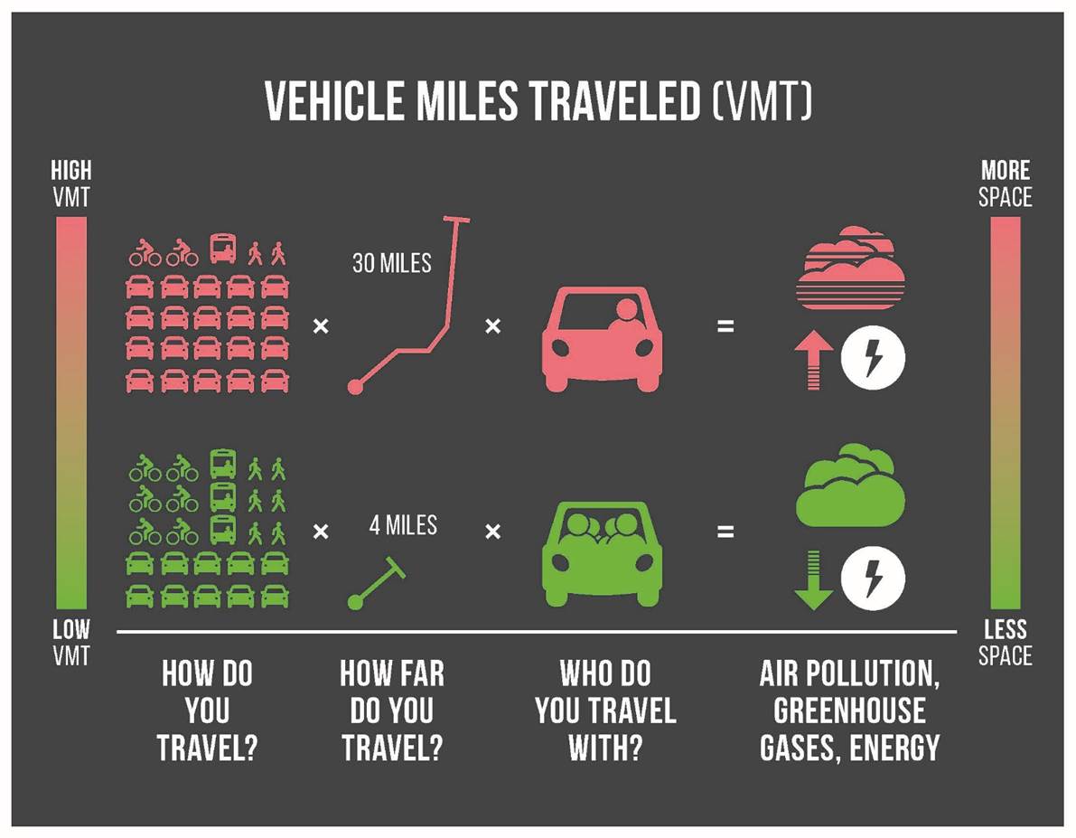 chart of vehicle miles travelled in San Francisco