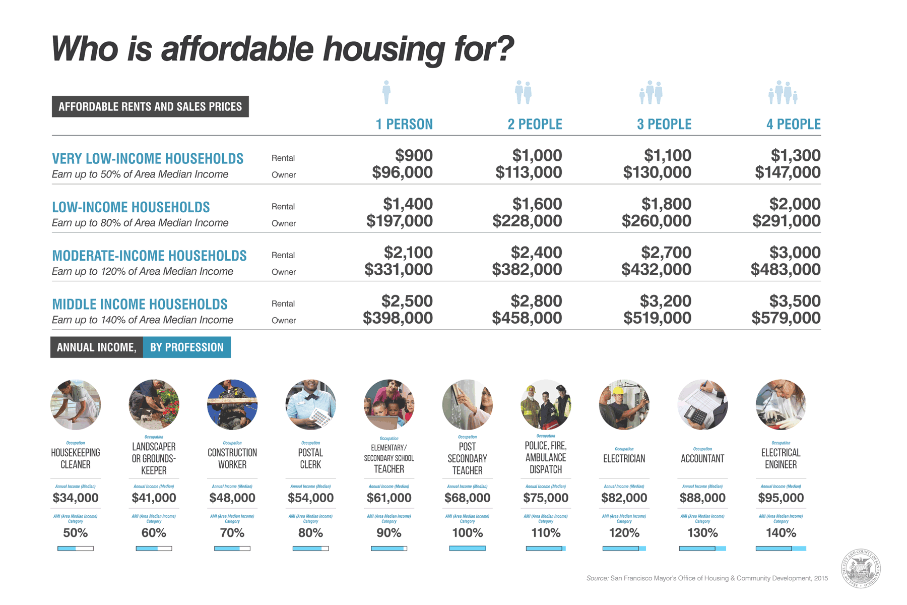 Who is Affordable Housing for Chart