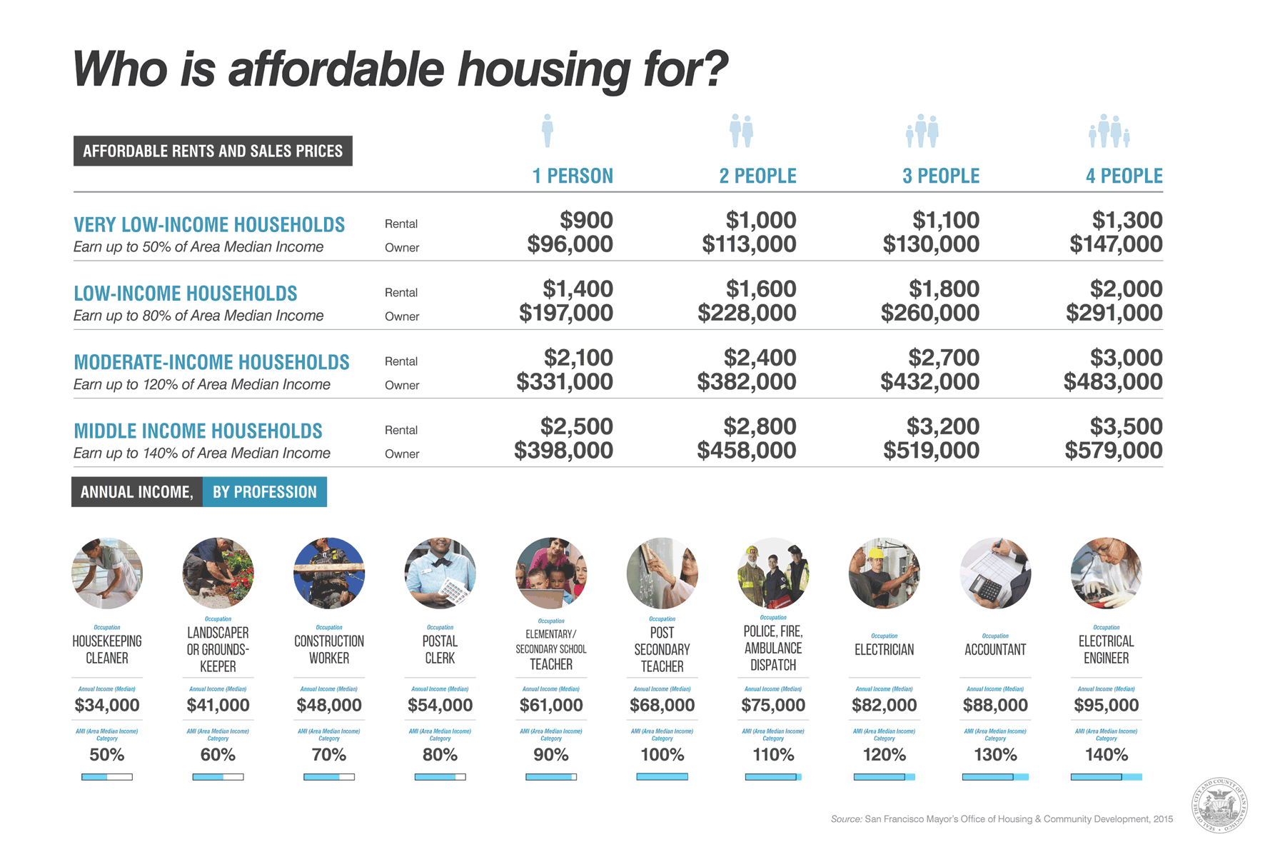 Affordable Housing Income Chart