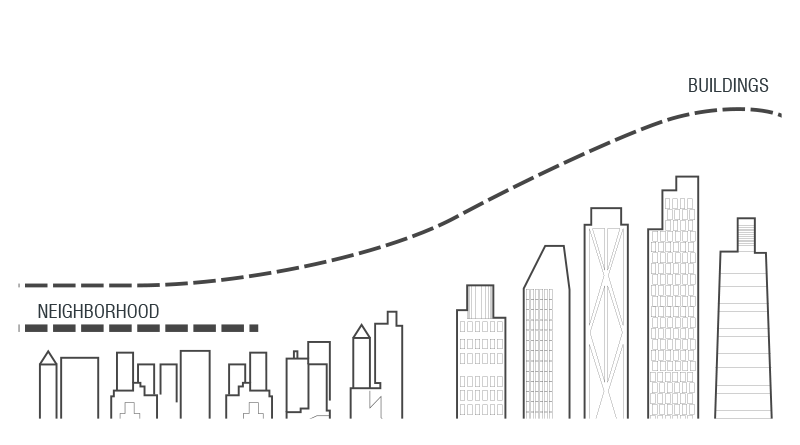 Taper heights in the Hub to meet smaller-scaled adjacent neighborhoods.